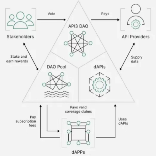 从API3聊聊最近预言机的热点话题